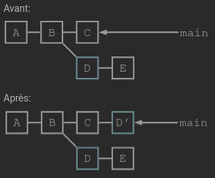 commit branche actuelle